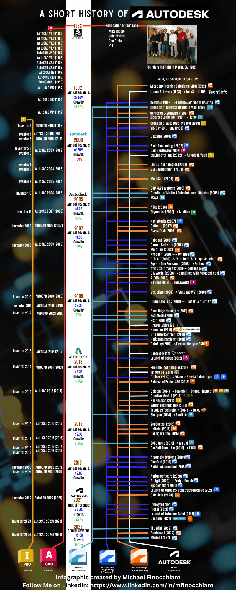 A short history of Autodesk infographic