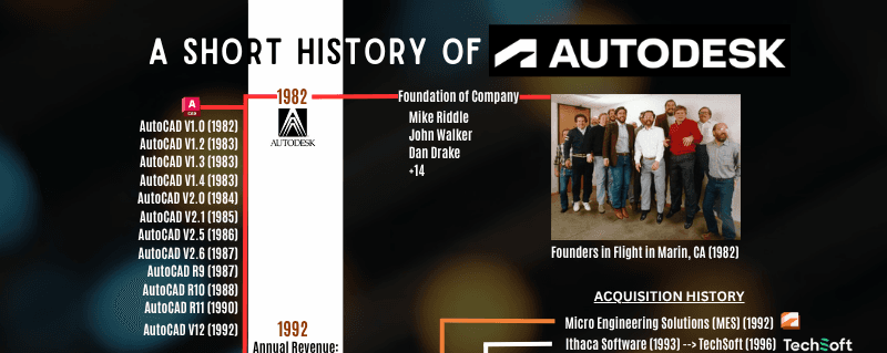Autodesk's evolution through key milestones and innovations in PLM engineering history.