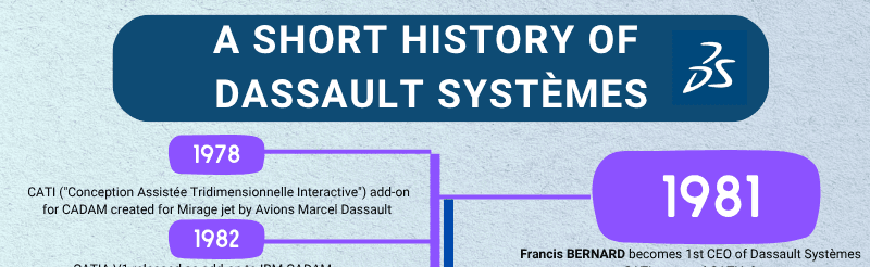 Dassault Systèmes History