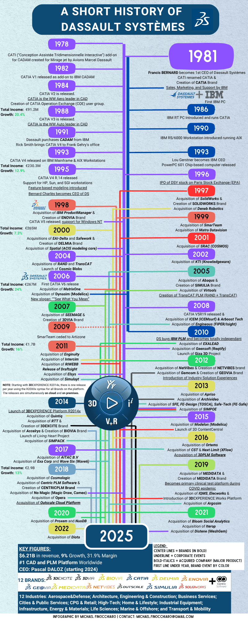 A short history of Dassault Systèmes infographic