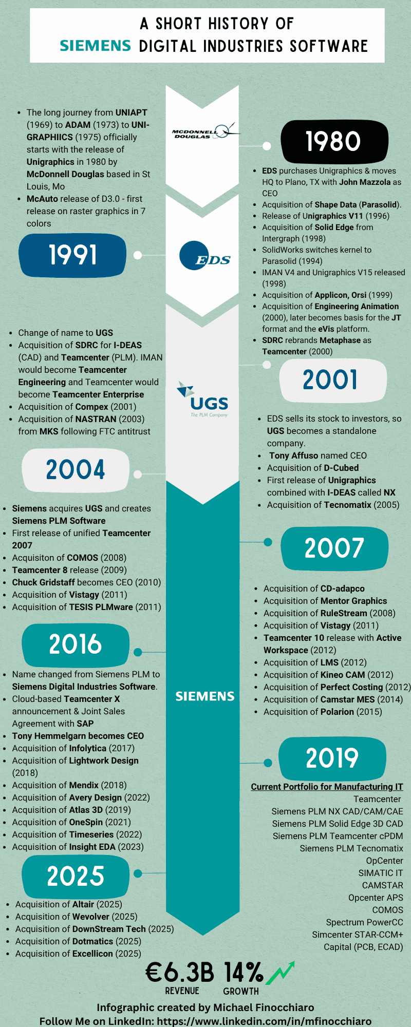 A short history of Siemens Digital Industries Software infographic