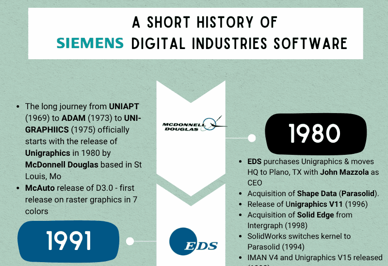 Siemens Digitial Industries Software History
