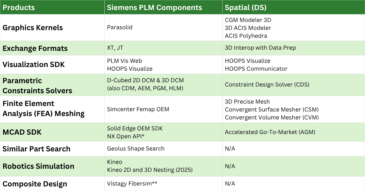 Siemens PLM Components versus Spatial: the two commercial geometry kernel portfolios compared product by product
