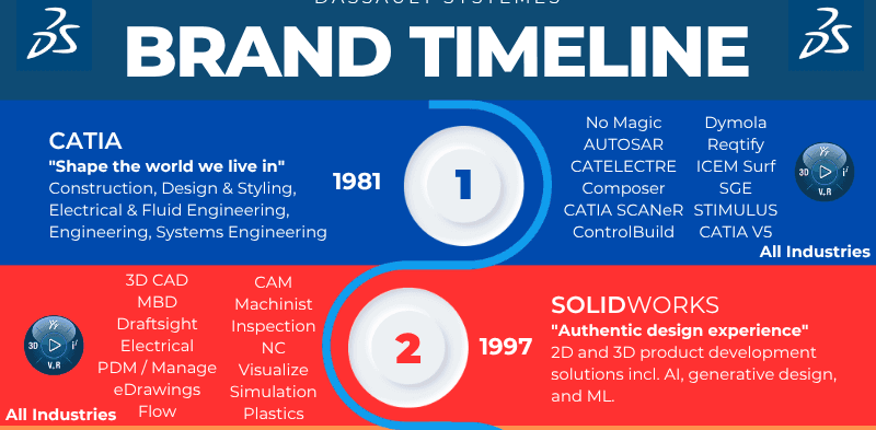 Dassault Systemes Brand Timeline