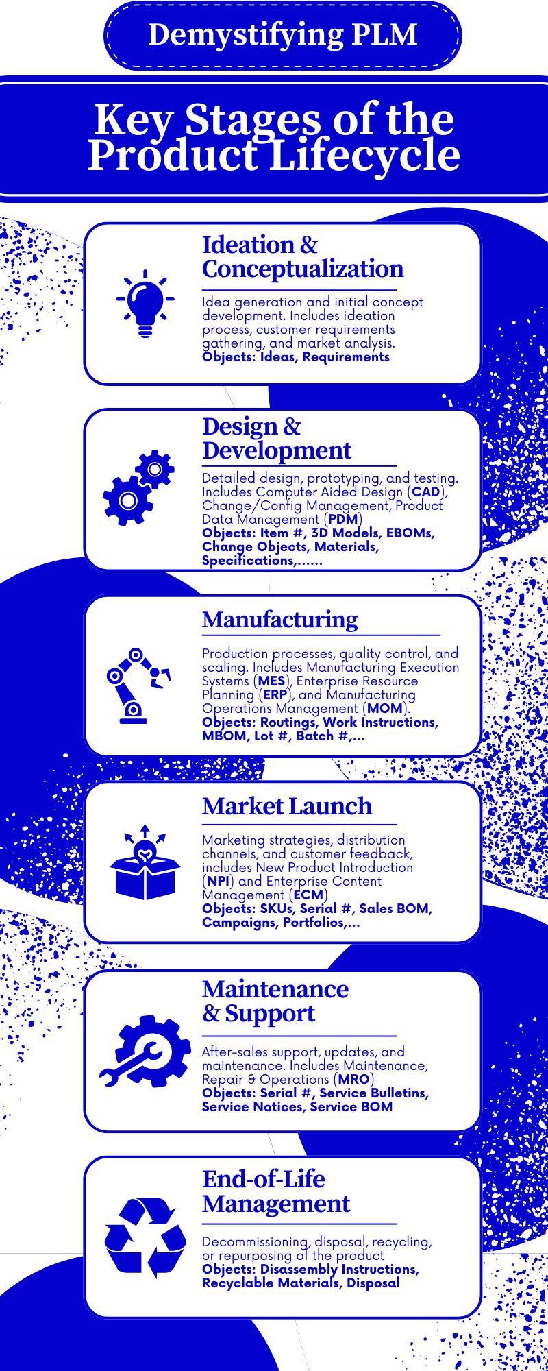 Demystifying PLM key stages infographic