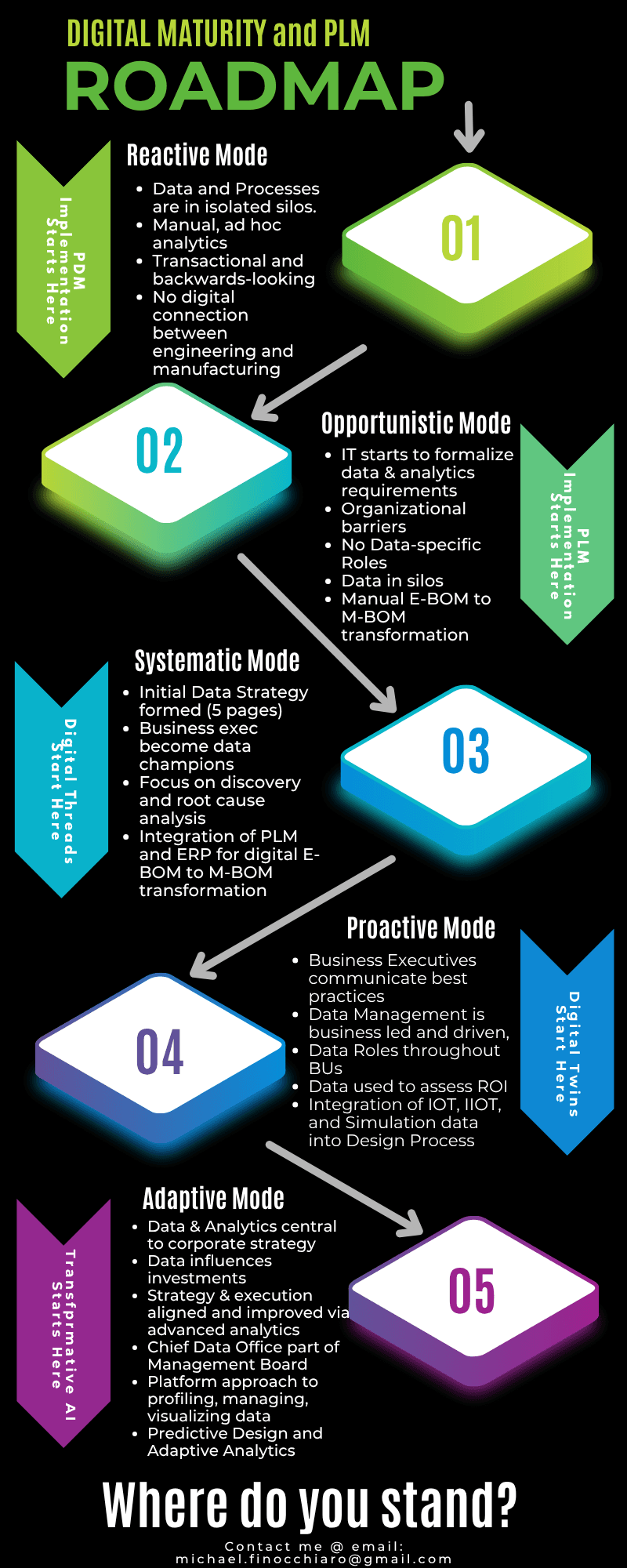 Digital maturity roadmap infographic
