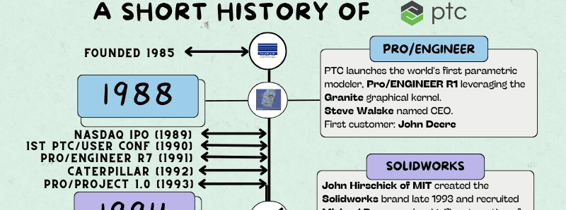 High-definition logo and timeline for PTC's engineering history