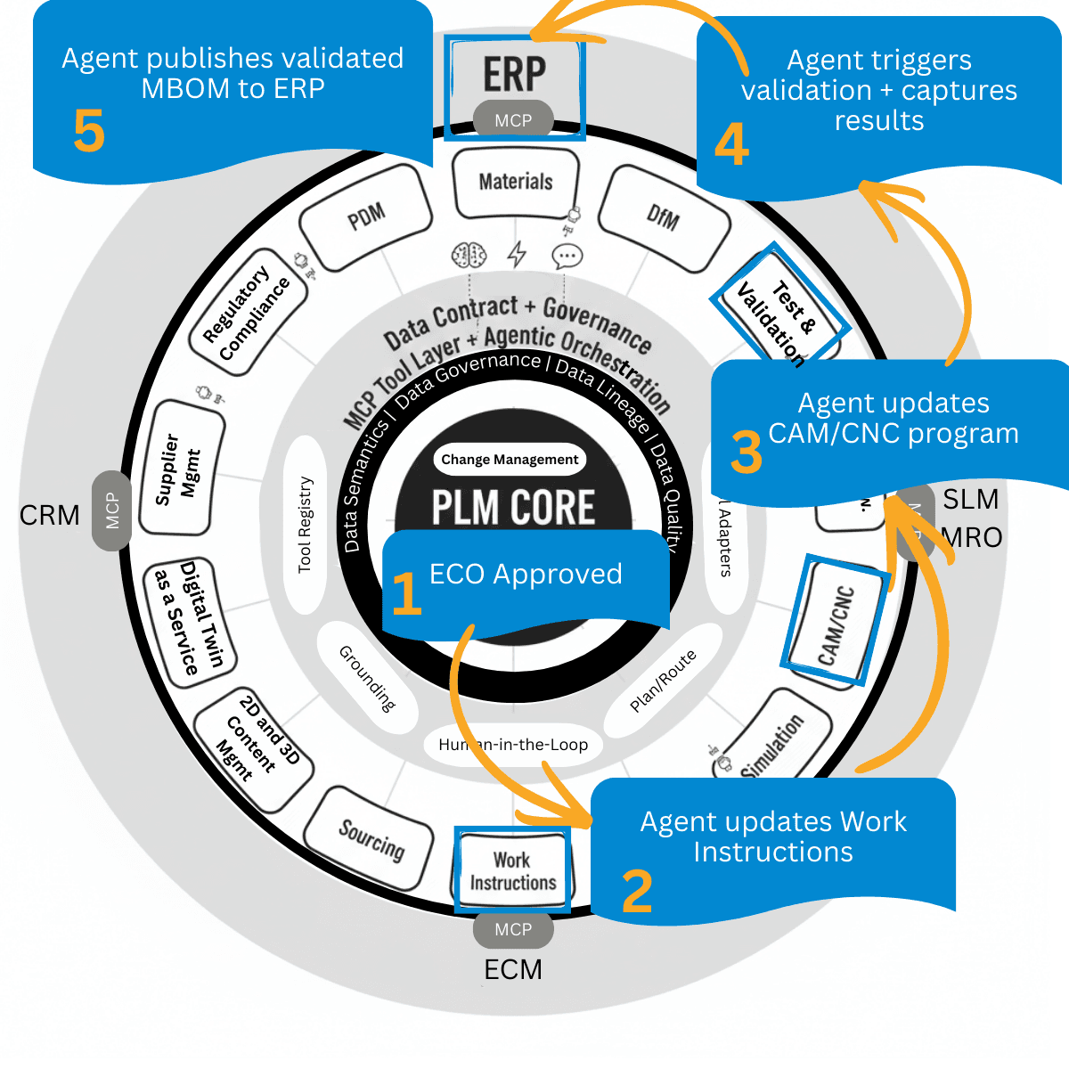 Thread-centric PLM ring diagram overlaid with five numbered agent steps: ECO approved, work instructions, CAM/CNC, test and validation, validated MBOM published to ERP
