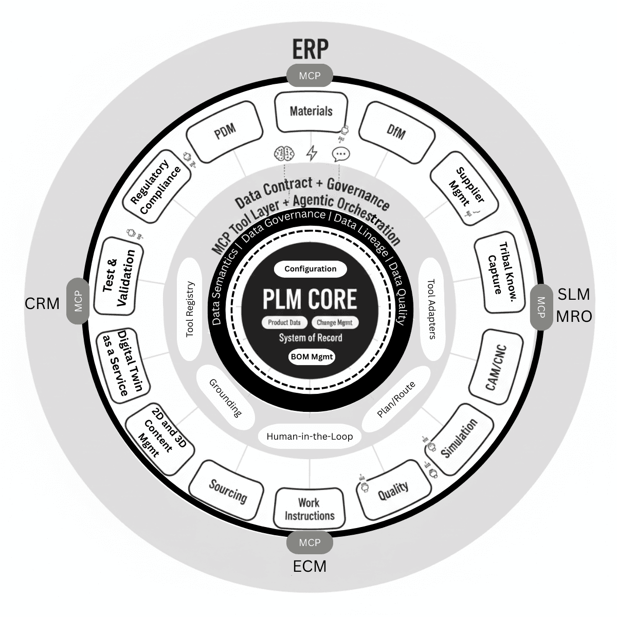 Concentric diagram: PLM Core system of record, an MCP tool layer with agentic orchestration, a ring of 14 PLM capabilities, and ERP, CRM, SLM/MRO and ECM linked via MCP