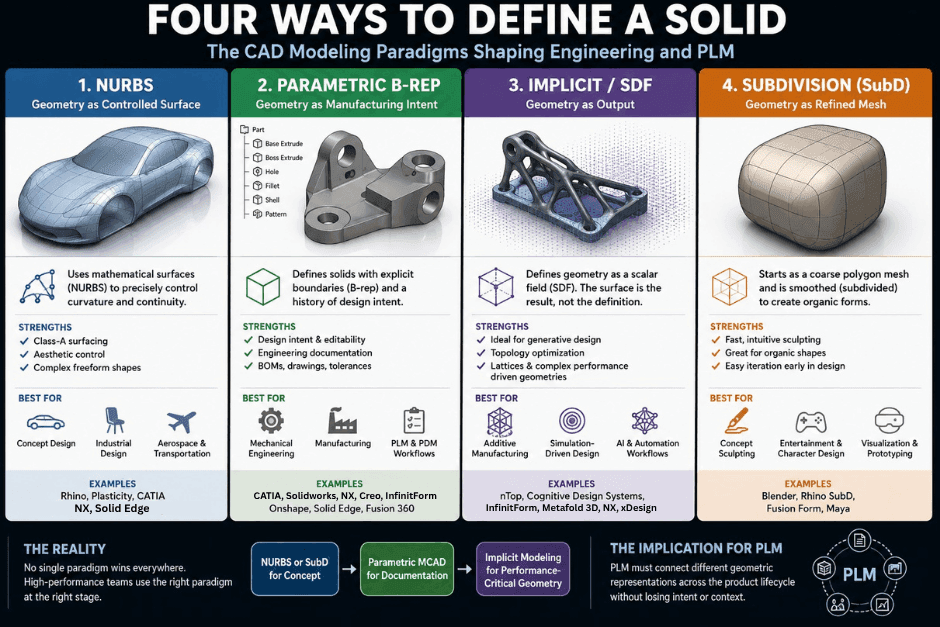 Four Ways to Define a Solid: The CAD Modeling Paradigms Behind Modern PLM
