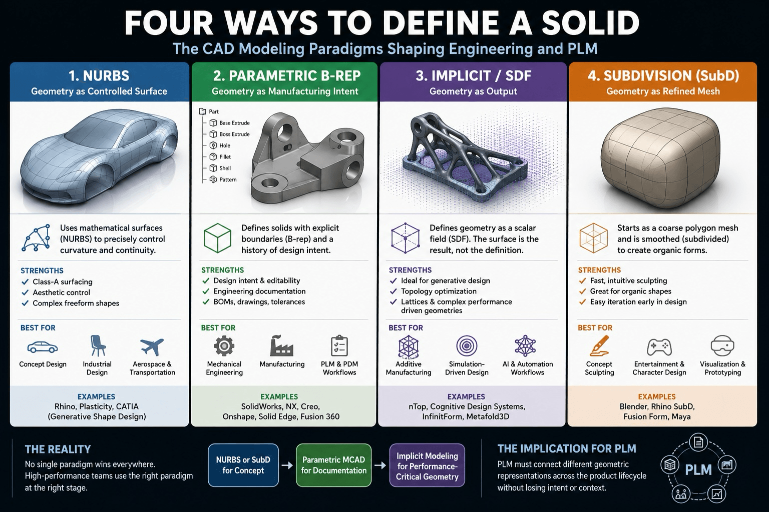 CAD modeling paradigms — NURBS, parametric, implicit SDF, and subdivision surface approaches to defining geometry