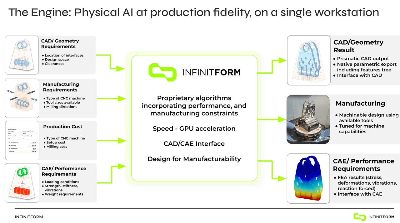 InfinitForm platform — manufacturing-aware and simulation-aware generative design with parametric CAD output for NX, SolidWorks, CATIA, and Fusion 360