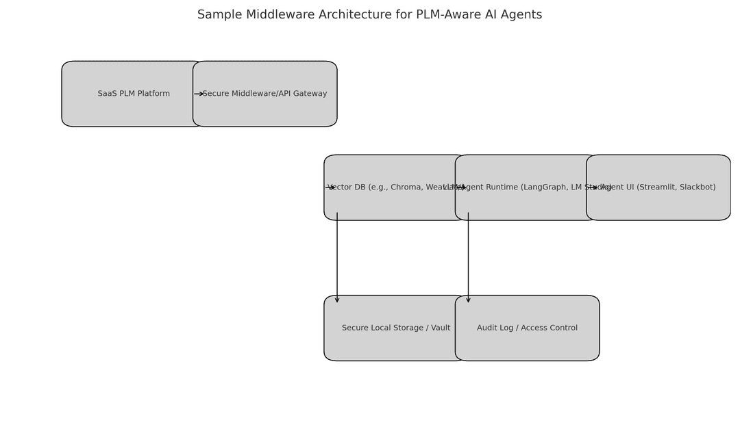 What is an AI Copilot in PLM?