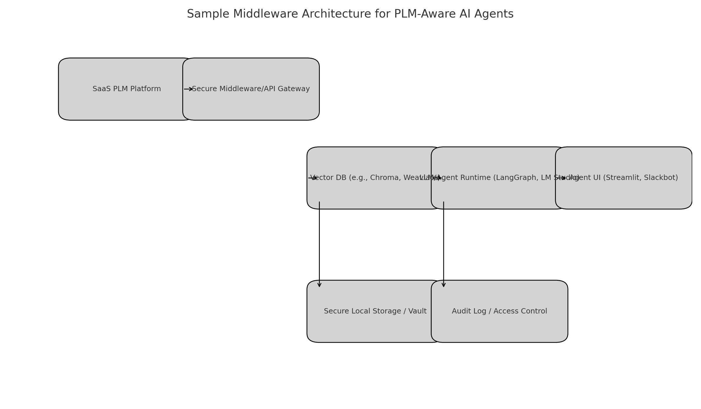 What is an AI Copilot in PLM?