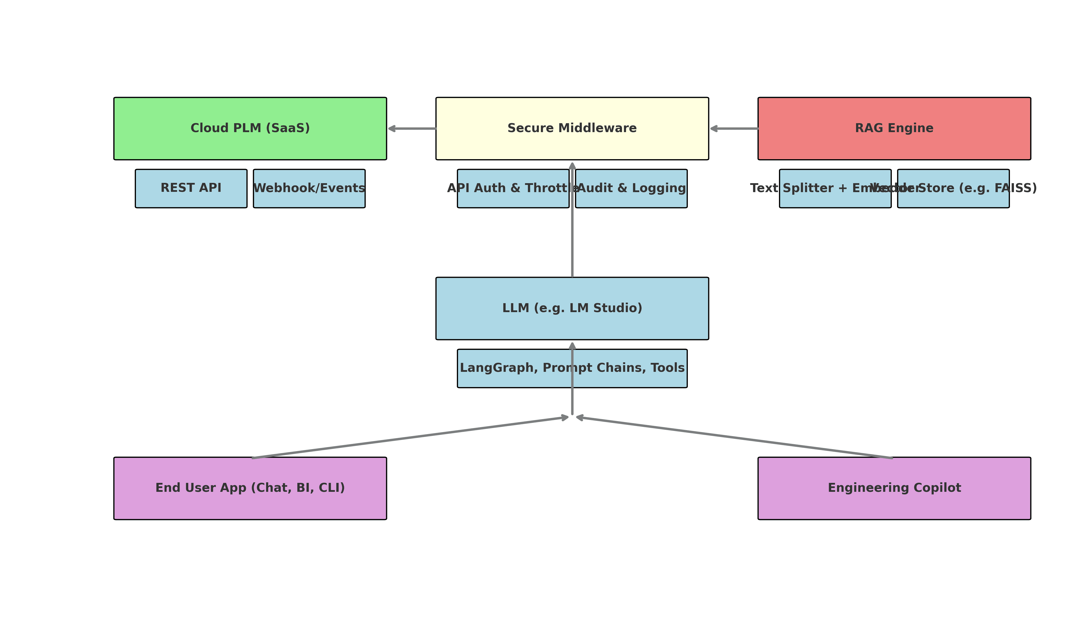 What is Product Memory?