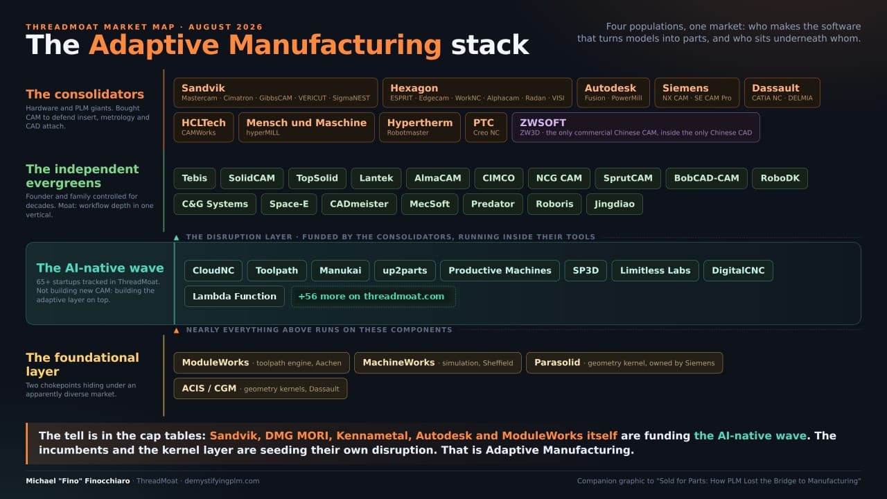 The Case for Adaptive Manufacturing: The Money Has Already Voted