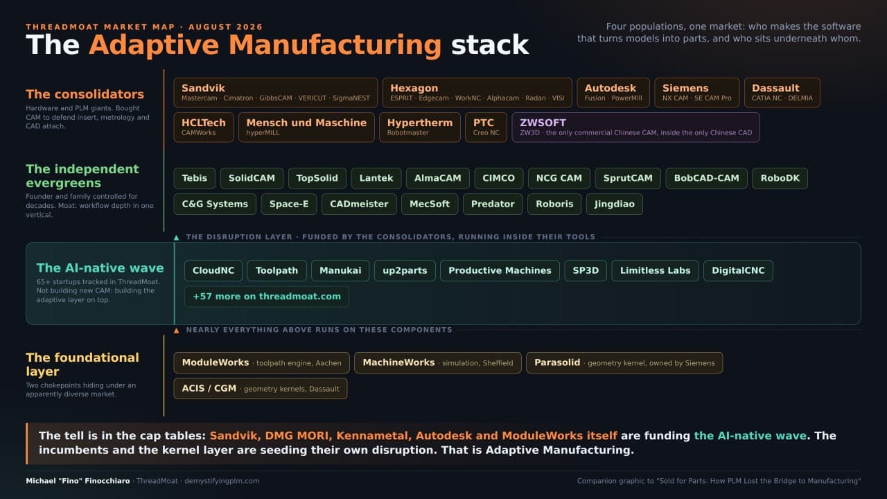 The Adaptive Manufacturing stack: consolidators Sandvik and Hexagon, independent evergreens, the AI-native wave, and the ModuleWorks and Parasolid foundational layer, from the ThreadMoat market map