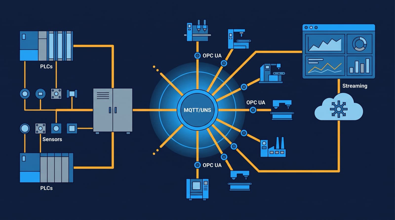 Industrial connectivity: PLCs and edge gateways feeding a Unified Namespace, with a historian and enterprise integration downstream