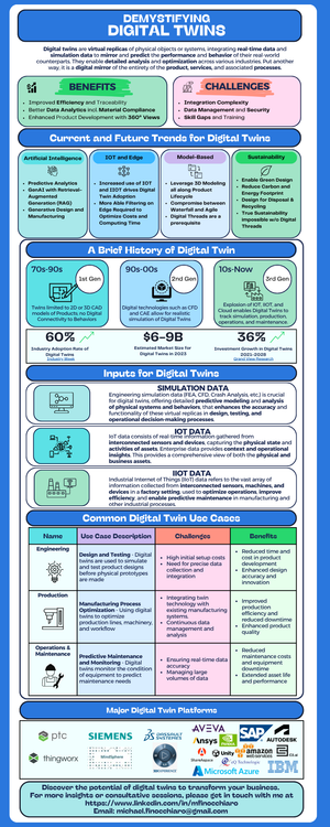 Demystifying Digital Twins Infographic HD