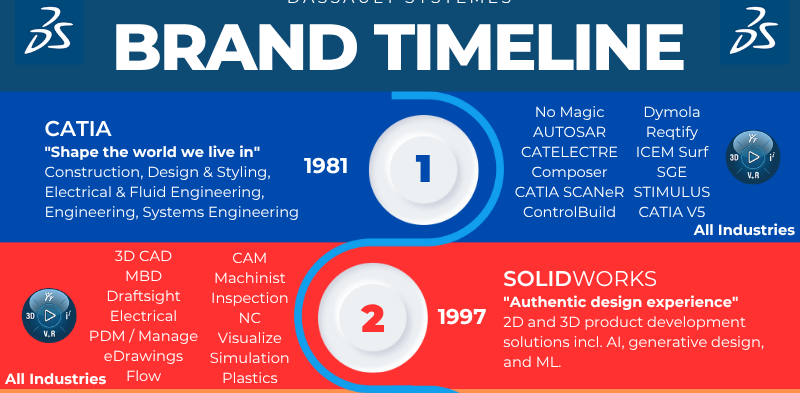 Dassault Systemes Brand Timeline