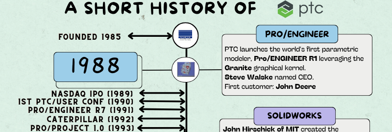 PTC History