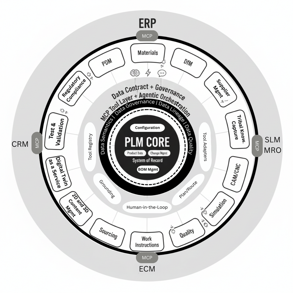 Thread-Centric PLM Architecture Scorecard (12 criteria)